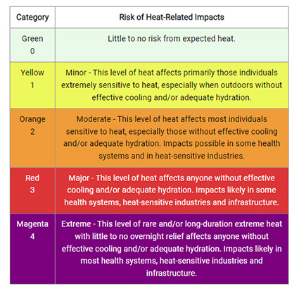 The HeatRisk Scale was developed by the CDC and NOAA to gauge heat-related safety issues.