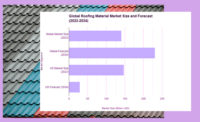 A chart of the roofing materials outlook for the domestic and global markets.