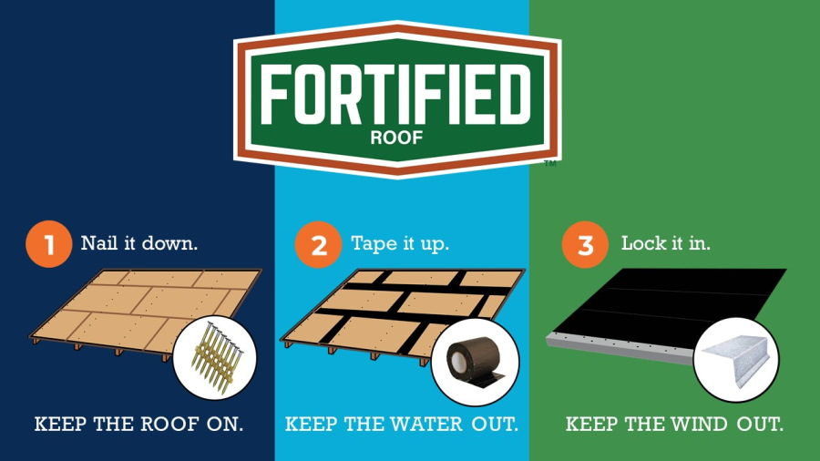 IBHS Releasing New FORTIFIED Virtual Training for Roofing Contractors